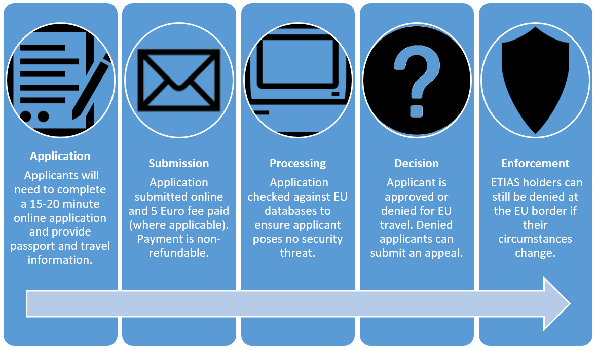 מערכות תשתית התומכות ב-ETIAS של האיחוד האירופי